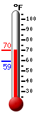 Currently: 69.3, Max: 69.3, Min: 53.2