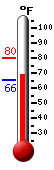 Currently: 70.0, Max: 80.2, Min: 65.6