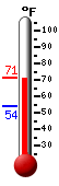 Currently: 70.4, Max: 70.5, Min: 54.2