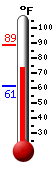Currently: 72.7, Max: 90.9, Min: 59.5