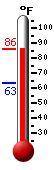 Currently: 73.8, Max: 88.5, Min: 61.4
