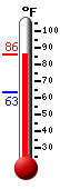 Currently: 73.8, Max: 77.2, Min: 46.5