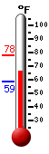 Currently: 74.1, Max: 74.1, Min: 53.2