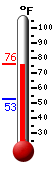 Currently: 75.0, Max: 75.7, Min: 52.6