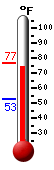 Currently: 75.4, Max: 76.1, Min: 52.6
