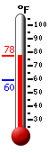 Currently: 76.5, Max: 76.5, Min: 59.5