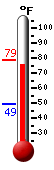 Currently: 77.7, Max: 77.7, Min: 49.3