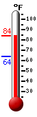 Currently: 78.6, Max: 78.6, Min: 64.1