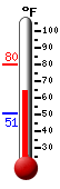Currently: 78.9, Max: 80.2, Min: 50.7