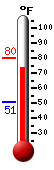 Currently: 79.7, Max: 79.8, Min: 50.7