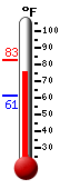 Currently: 80.1, Max: 82.9, Min: 61.2