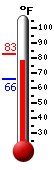 Currently: 80.9, Max: 82.6, Min: 66.2