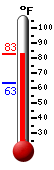 Currently: 81.5, Max: 82.6, Min: 63.2
