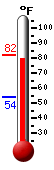 Currently: 81.8, Max: 82.1, Min: 54.3