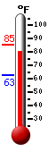 Currently: 82.0, Max: 85.2, Min: 62.8
