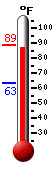 Currently: 82.2, Max: 82.3, Min: 63.5
