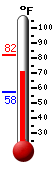 Currently: 82.5, Max: 83.4, Min: 55.7