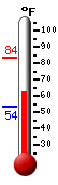 Currently: 82.8, Max: 83.4, Min: 53.6