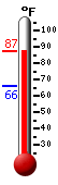 Currently: 84.1, Max: 84.7, Min: 66.0