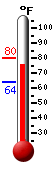 Currently: 84.2, Max: 88.8, Min: 66.6