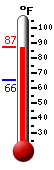 Currently: 84.5, Max: 86.1, Min: 65.6