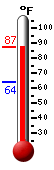 Currently: 85.8, Max: 85.8, Min: 63.7