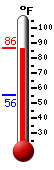 Currently: 86.1, Max: 86.4, Min: 55.6