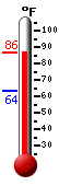 Currently: 86.4, Max: 86.4, Min: 63.5
