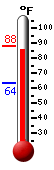 Currently: 86.7, Max: 87.9, Min: 63.6