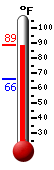 Currently: 86.8, Max: 86.8, Min: 66.0