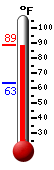 Currently: 87.0, Max: 88.5, Min: 63.2