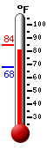 Currently: 87.3, Max: 88.0, Min: 65.6