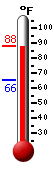 Currently: 87.7, Max: 87.7, Min: 65.6