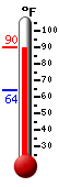 Currently: 87.9, Max: 89.8, Min: 63.7