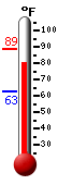 Currently: 88.3, Max: 88.8, Min: 59.3