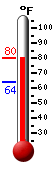 Currently: 89.1, Max: 93.0, Min: 61.9
