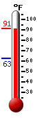 Currently: 89.6, Max: 89.7, Min: 62.9
