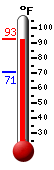 Currently: 92.0, Max: 92.8, Min: 70.8