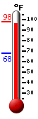 Currently: 94.7, Max: 97.9, Min: 67.9