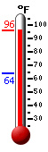 Currently: 96.1, Max: 96.2, Min: 64.1