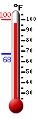 Currently: 97.1, Max: 99.7, Min: 67.5