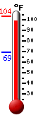 Currently: 98.7, Max: 103.6, Min: 69.2