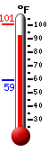 Currently: 99.3, Max: 99.4, Min: 59.4